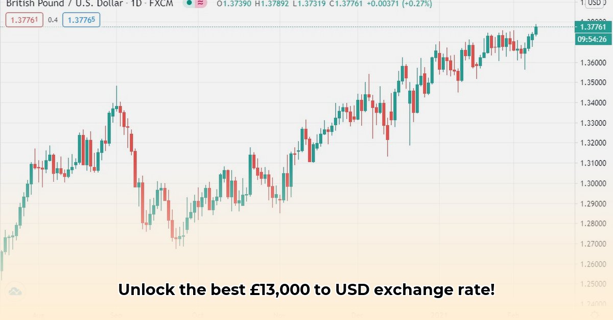 13000-gbp-to-usd